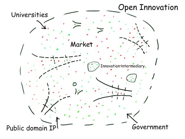 Open Innovation