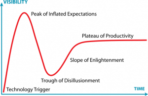 Hype Cycle (from Wikipedia, Creative Commons license)