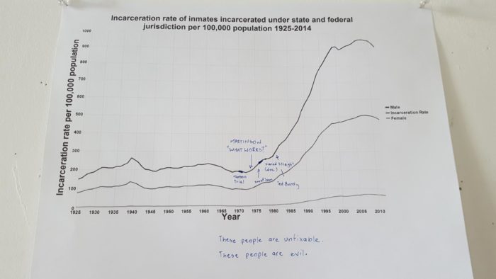 incarcerationrates