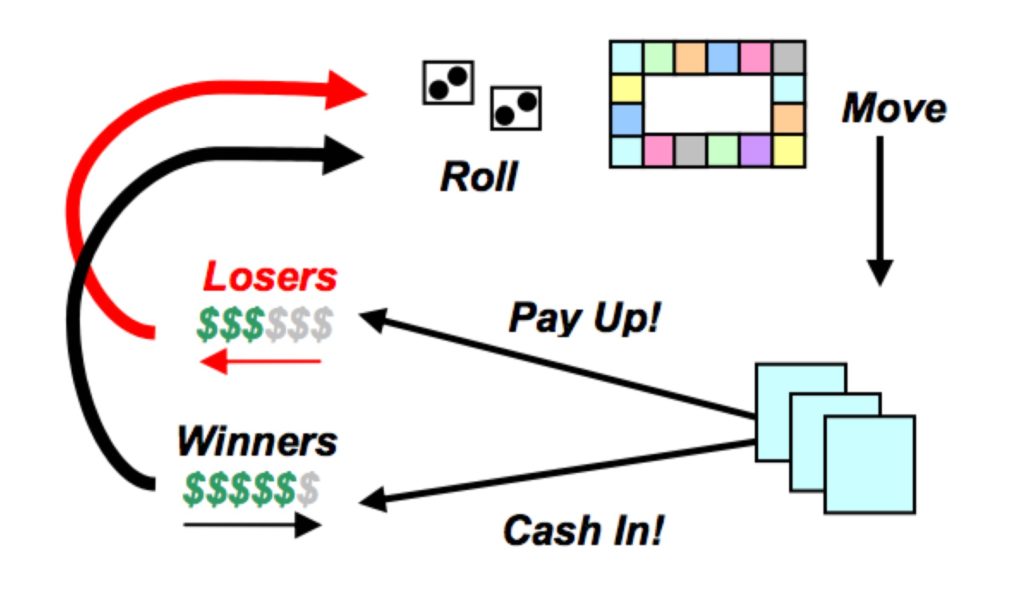 Monopoly’s rude feedback loop, illustrated in Hunicke et al., MDA: A Formal Approach to Game Design and Game Research.