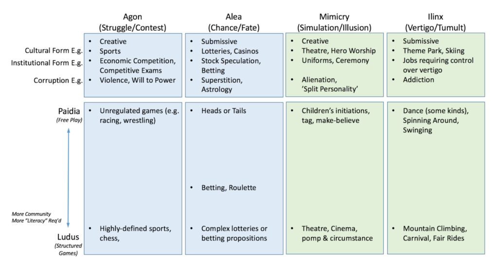The four playforms, adapted from Caillois’ Man, Play, and Games