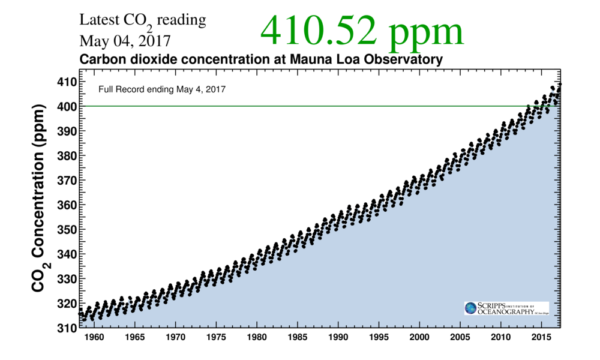 Keeling Curve (Creative Commons)